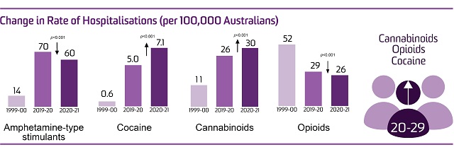 image - New report finds 171 drug-related hospitalisations per day in Australia in 2020-21