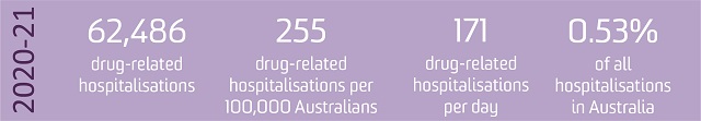 image - New report finds 171 drug-related hospitalisations per day in Australia in 2020-21